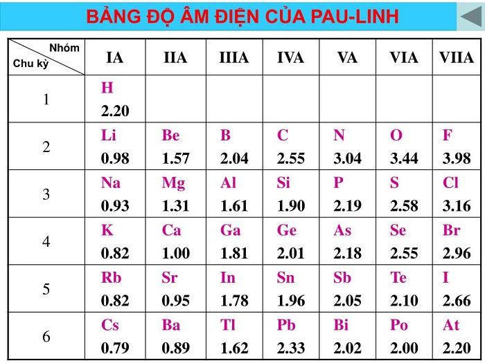 Sự biến đổi tuần hoàn tính chất của các nguyên tố hóa học và định luật tuần hoàn