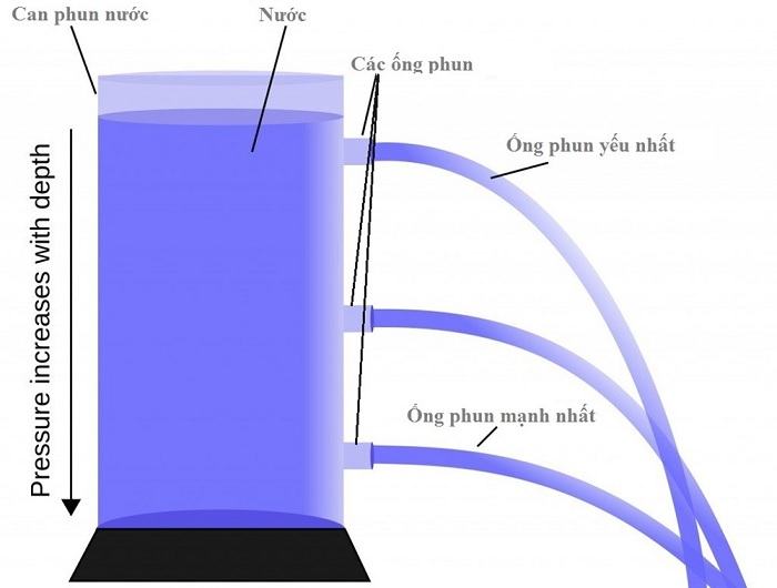 Áp suất chất lỏng là gì? Công thức tính áp suất chất lỏng