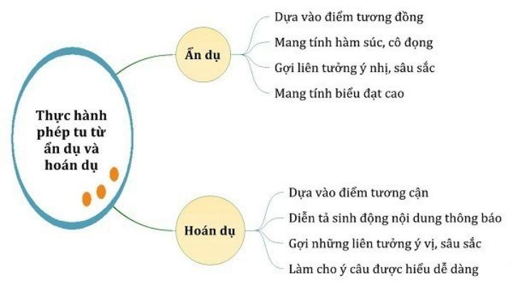 Sự khác nhau giữa ẩn dụ và hoán dụ? Bài tập vận dụng