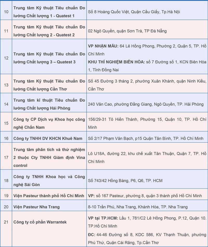 kiểm nghiệm thực phẩm ở đâu