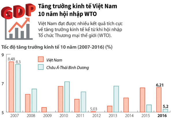 viet nam gia nhap wto năm nao