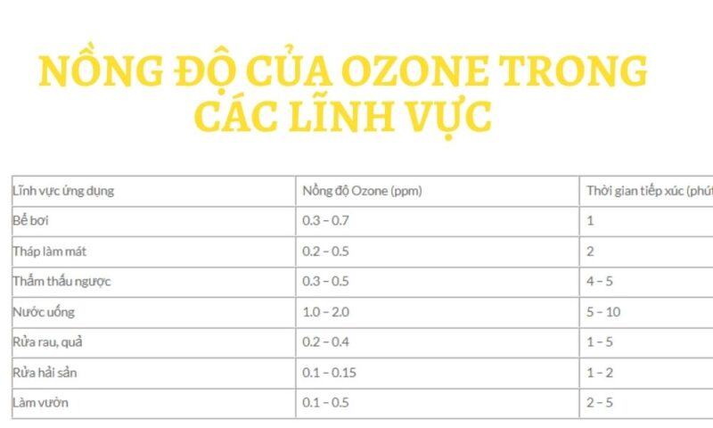 Nồng độ của OZONE trong các lĩnh vực