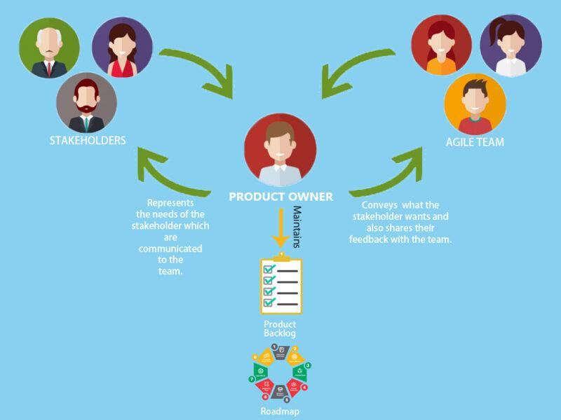 Product owner là gì? 5 yếu tố để trở thành Product Owner giỏi Product owner là gì? 5 yếu tố để trở thành Product Owner giỏi