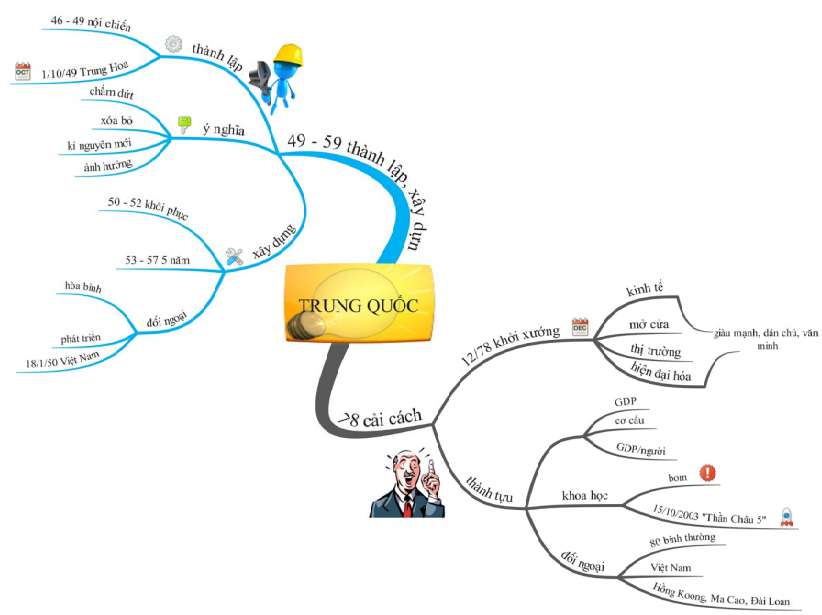 Cách vẽ sơ đồ tư duy