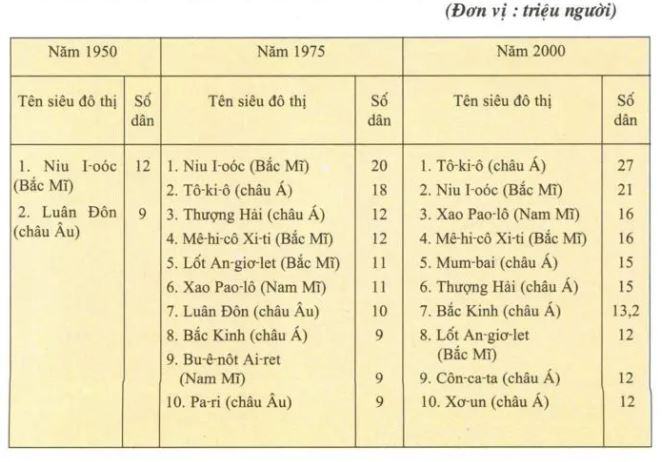 Sự khác nhau giữa quần cư nông thôn và quần cư đô thị