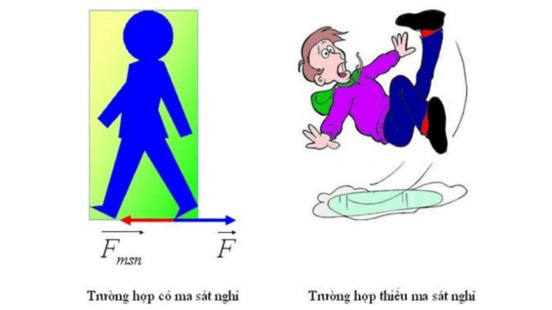 Lực ma sát xuất hiện khi nào