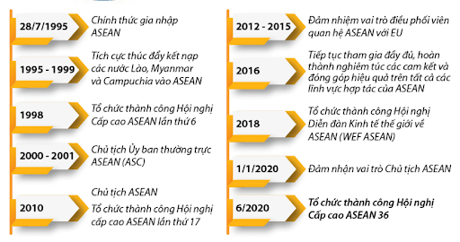 Việt Nam gia nhập Asean vào thời gian nào? Thời cơ và thách thức của Việt Nam khi gia nhập Asean